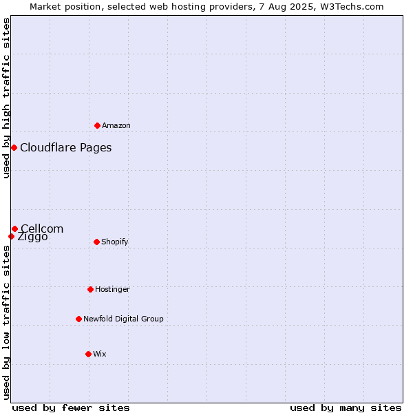 Market position of Cellcom vs. Cloudflare Pages vs. Ziggo