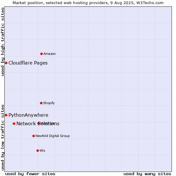 Market position of Network Solutions vs. Cloudflare Pages vs. PythonAnywhere