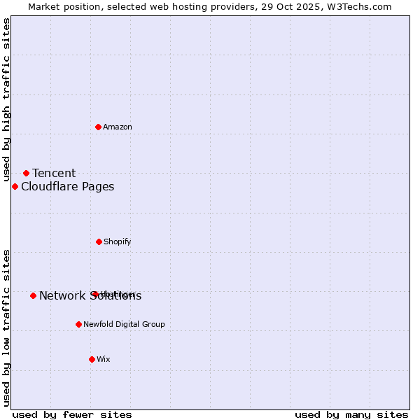 Market position of Network Solutions vs. Tencent vs. Cloudflare Pages