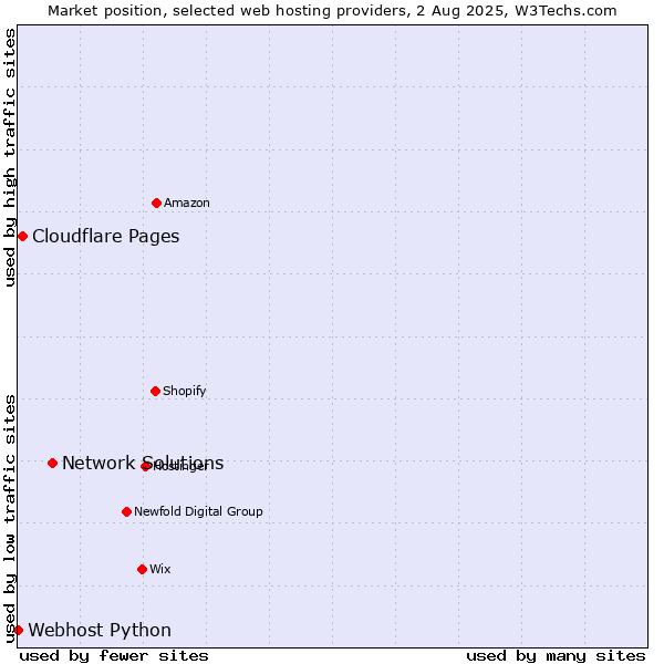 Market position of Network Solutions vs. Cloudflare Pages vs. Webhost Python