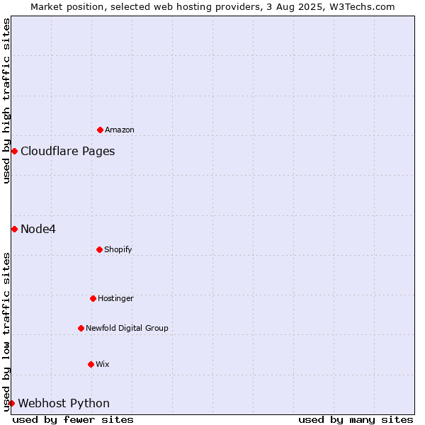 Market position of Cloudflare Pages vs. Node4 vs. Webhost Python