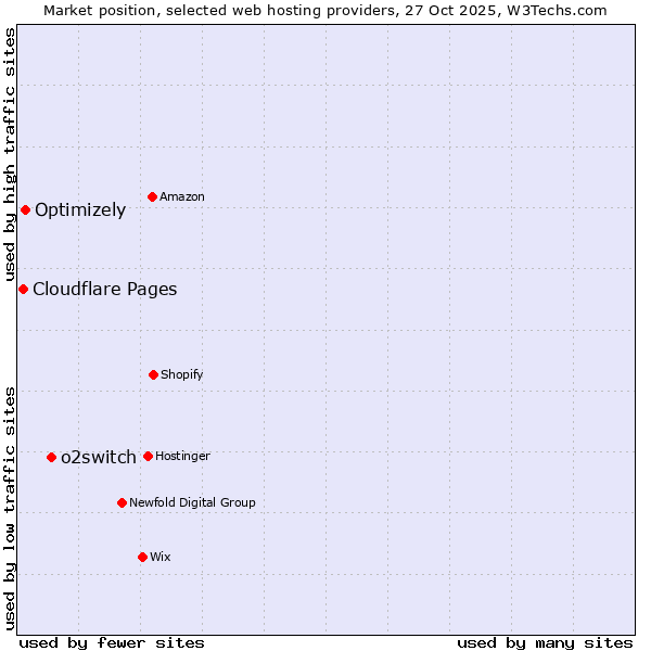 Market position of o2switch vs. Optimizely vs. Cloudflare Pages