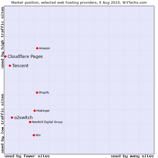 Market position of o2switch vs. Tencent vs. Cloudflare Pages