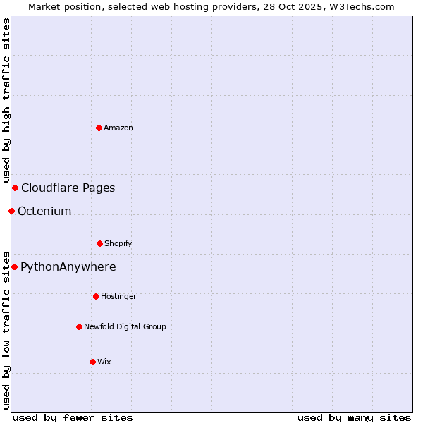 Market position of Cloudflare Pages vs. PythonAnywhere vs. Octenium