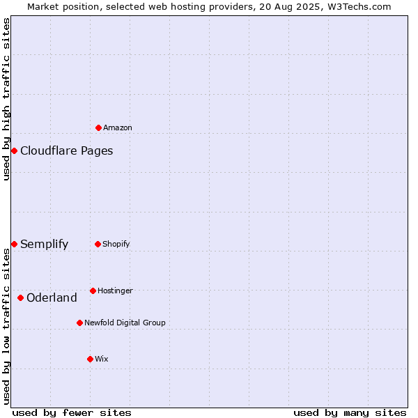Market position of Oderland vs. Semplify vs. Cloudflare Pages