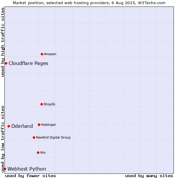 Market position of Oderland vs. Cloudflare Pages vs. Webhost Python