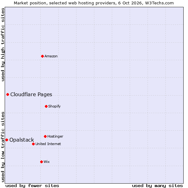 Market position of Cloudflare Pages vs. Opalstack