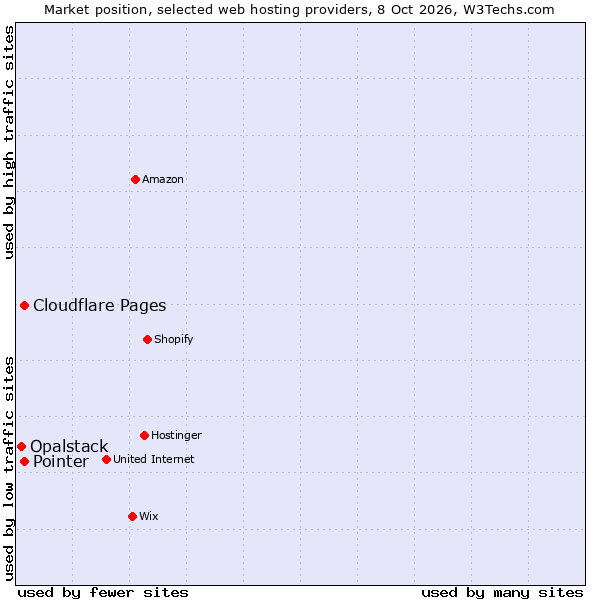 Market position of Pointer vs. Cloudflare Pages vs. Opalstack