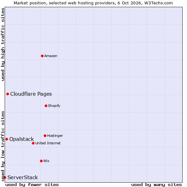 Market position of Cloudflare Pages vs. Opalstack vs. ServerStack