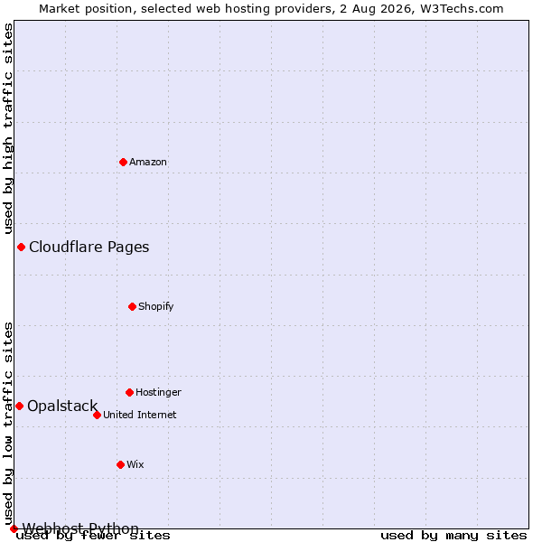 Market position of Cloudflare Pages vs. Opalstack vs. Webhost Python