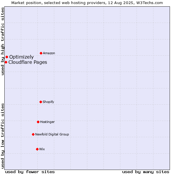 Market position of Optimizely vs. Cloudflare Pages