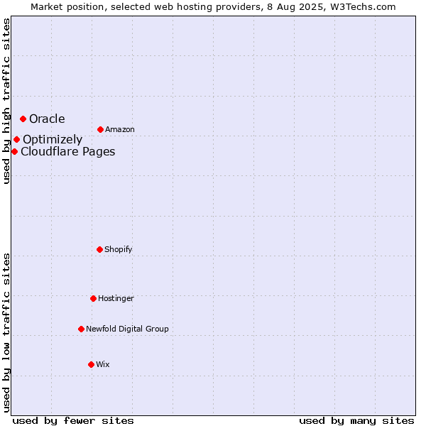 Market position of Oracle vs. Optimizely vs. Cloudflare Pages