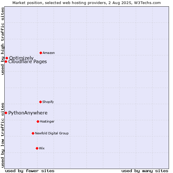 Market position of Optimizely vs. Cloudflare Pages vs. PythonAnywhere