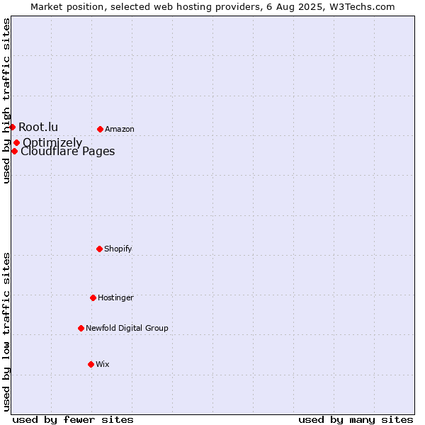 Market position of Optimizely vs. Cloudflare Pages vs. Root.lu