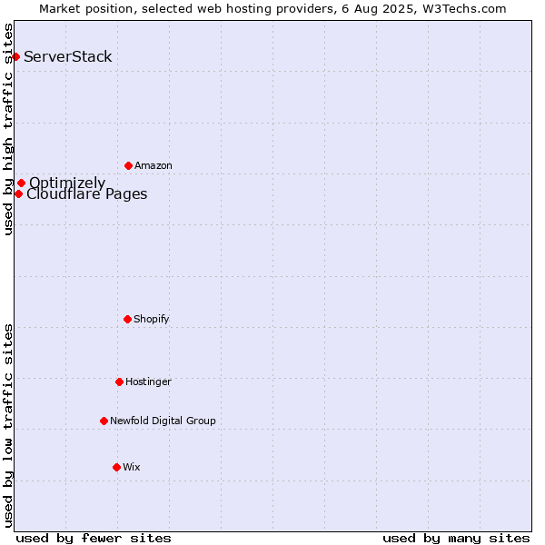 Market position of Optimizely vs. Cloudflare Pages vs. ServerStack