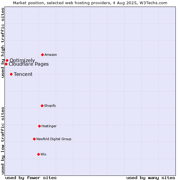 Market position of Tencent vs. Optimizely vs. Cloudflare Pages