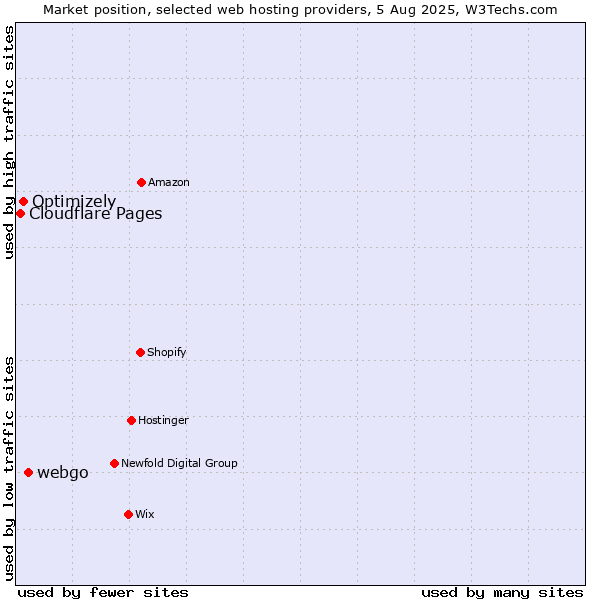 Market position of webgo vs. Optimizely vs. Cloudflare Pages