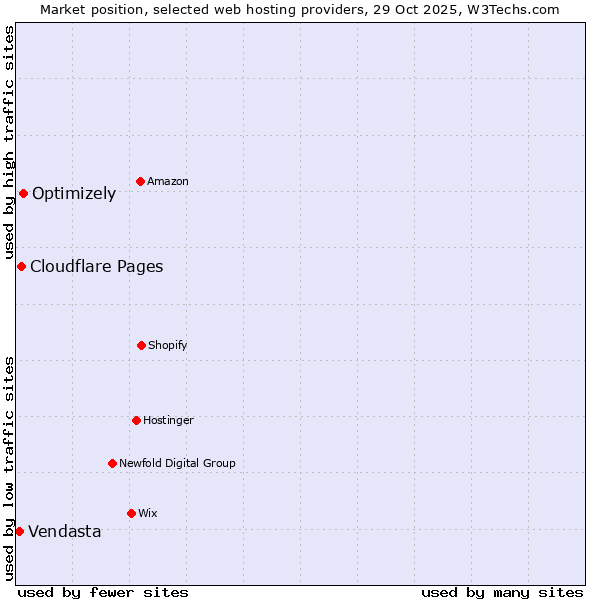 Market position of Optimizely vs. Cloudflare Pages vs. Vendasta