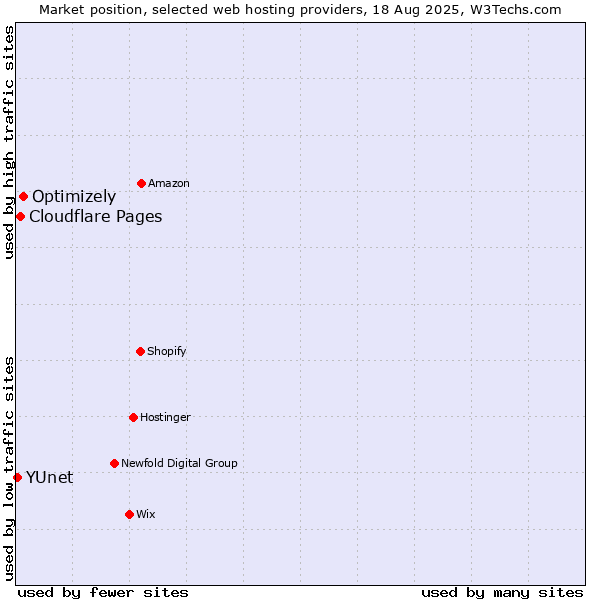 Market position of Optimizely vs. Cloudflare Pages vs. YUnet