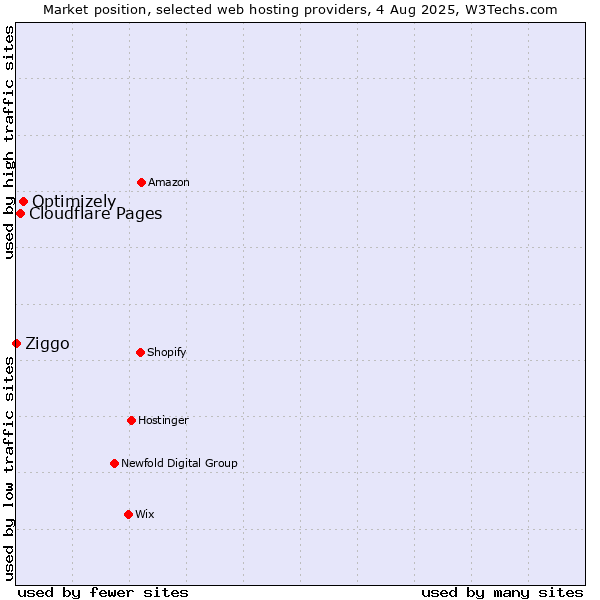 Market position of Optimizely vs. Cloudflare Pages vs. Ziggo