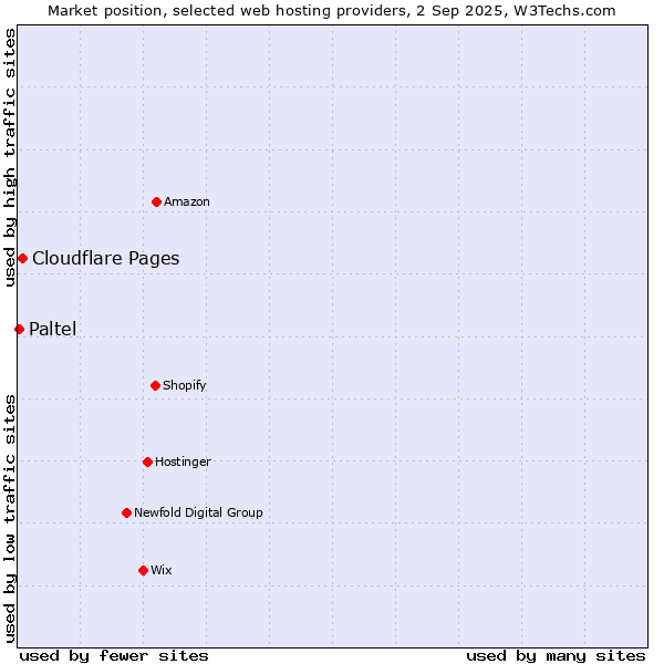 Market position of Cloudflare Pages vs. Paltel