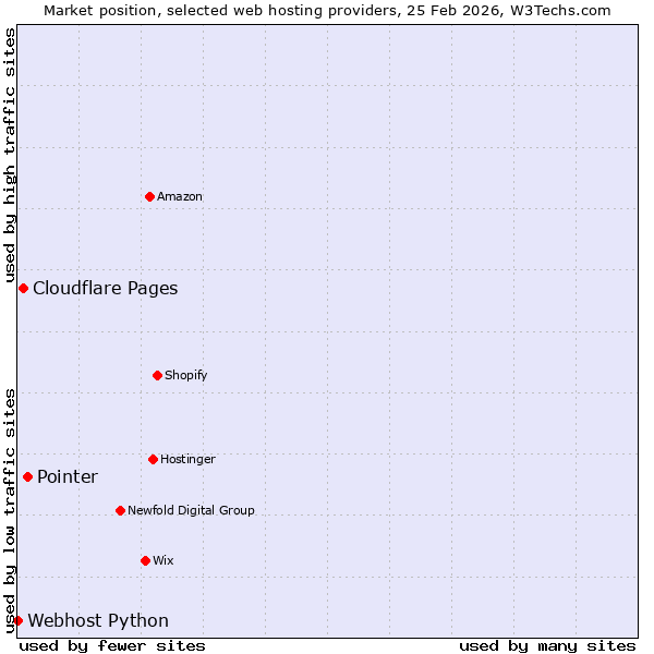Market position of Pointer vs. Cloudflare Pages vs. Webhost Python