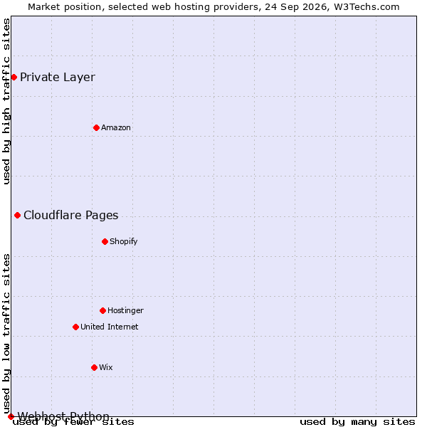 Market position of Cloudflare Pages vs. Private Layer vs. Webhost Python