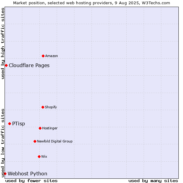 Market position of PTisp vs. Cloudflare Pages vs. Webhost Python