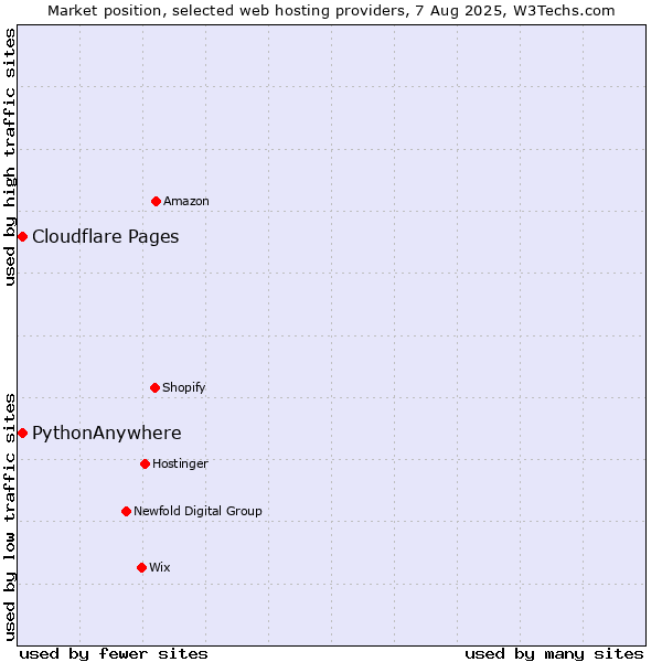 Market position of Cloudflare Pages vs. PythonAnywhere