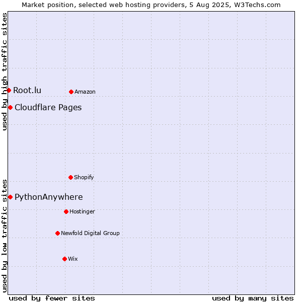 Market position of Cloudflare Pages vs. PythonAnywhere vs. Root.lu