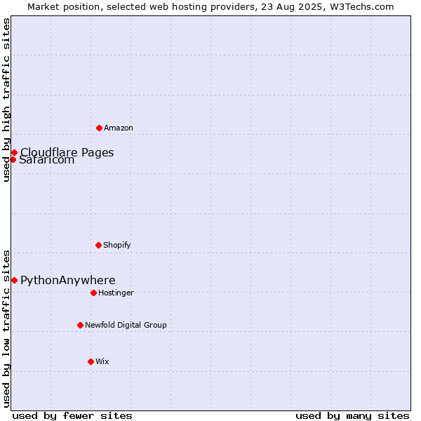 Market position of Cloudflare Pages vs. PythonAnywhere vs. Safaricom