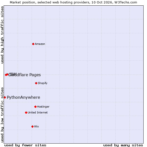Market position of IBM vs. Cloudflare Pages vs. PythonAnywhere