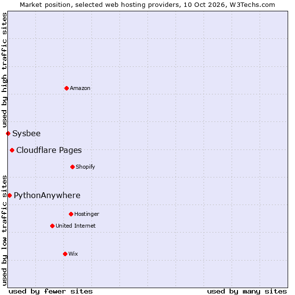 Market position of Cloudflare Pages vs. PythonAnywhere vs. Sysbee