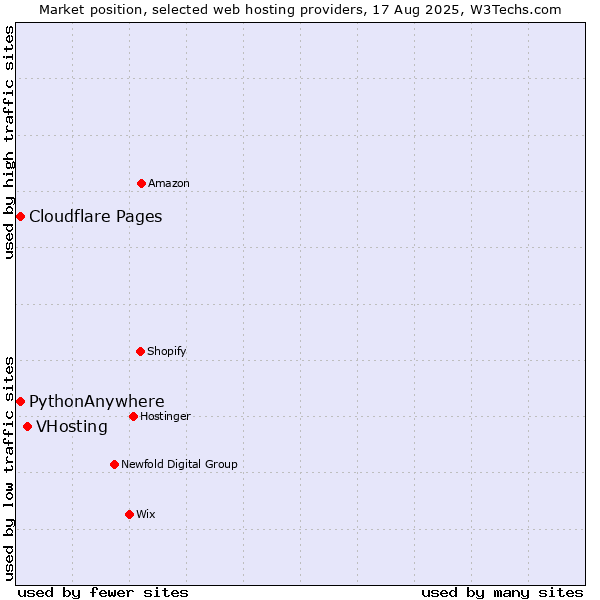 Market position of VHosting vs. Cloudflare Pages vs. PythonAnywhere
