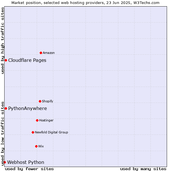 Market position of Cloudflare Pages vs. PythonAnywhere vs. Webhost Python