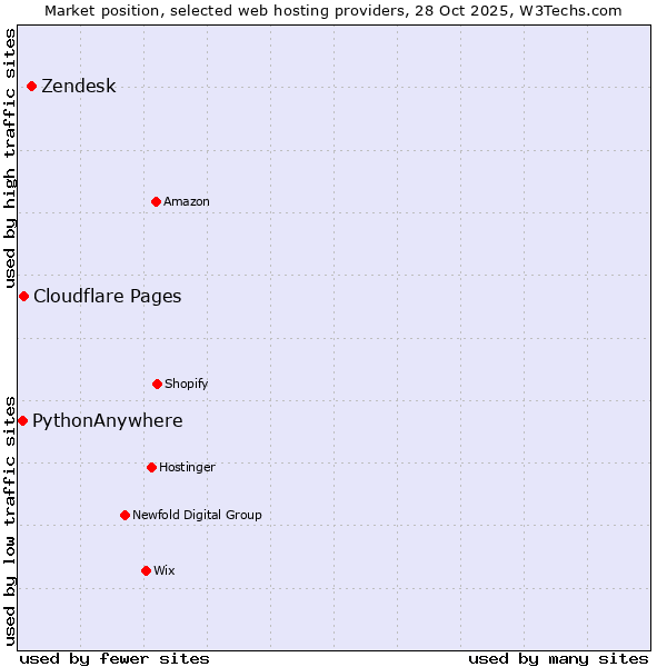 Market position of Zendesk vs. Cloudflare Pages vs. PythonAnywhere