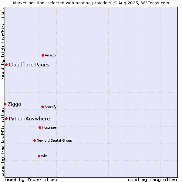 Market position of Cloudflare Pages vs. PythonAnywhere vs. Ziggo