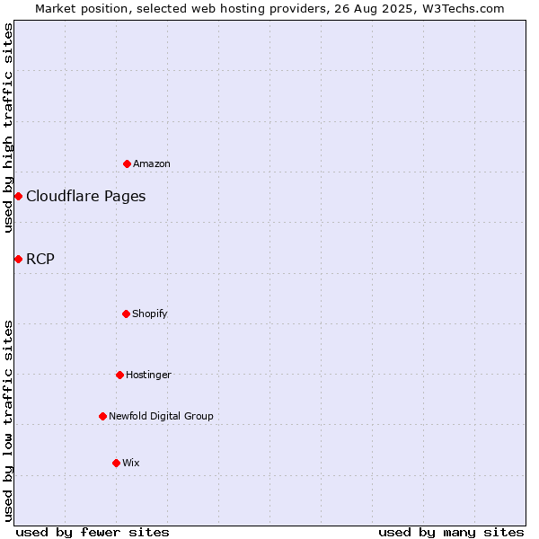 Market position of Cloudflare Pages vs. RCP