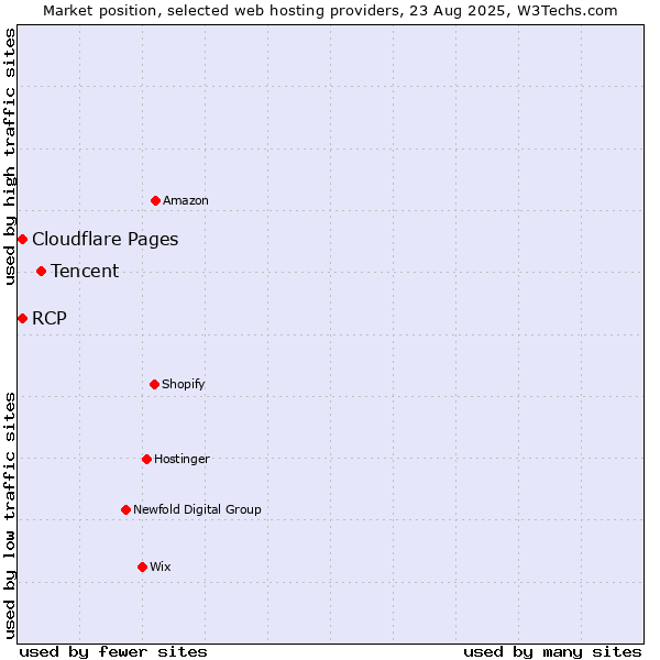 Market position of Tencent vs. Cloudflare Pages vs. RCP