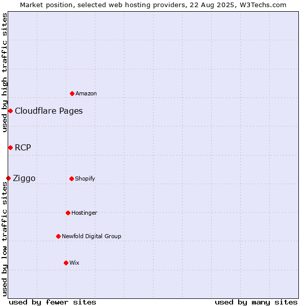 Market position of Cloudflare Pages vs. RCP vs. Ziggo