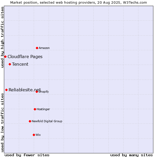 Market position of Tencent vs. Reliablesite.net vs. Cloudflare Pages