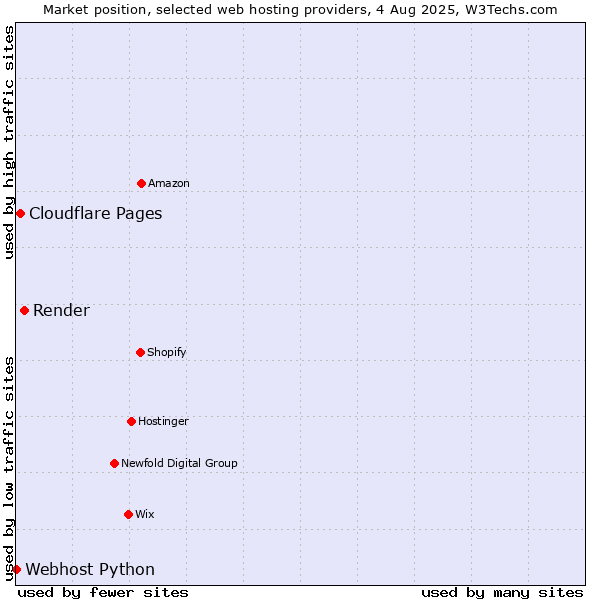 Market position of Render vs. Cloudflare Pages vs. Webhost Python