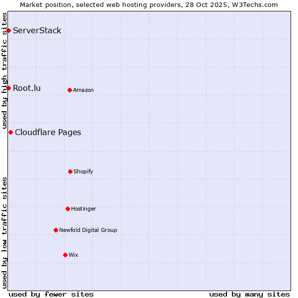 Market position of Cloudflare Pages vs. Root.lu vs. ServerStack