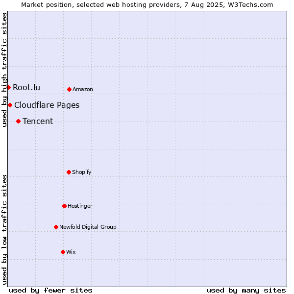 Market position of Tencent vs. Cloudflare Pages vs. Root.lu