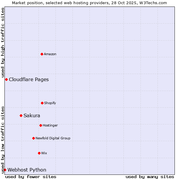 Market position of Sakura vs. Cloudflare Pages vs. Webhost Python