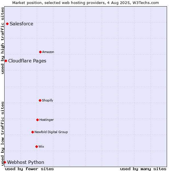 Market position of Salesforce vs. Cloudflare Pages vs. Webhost Python