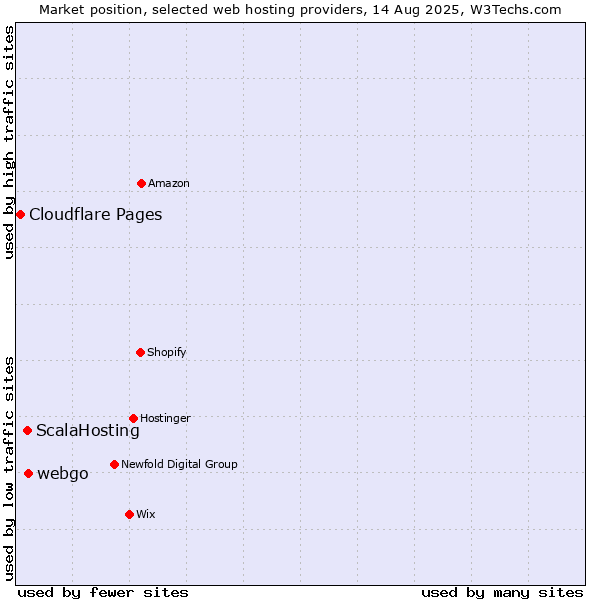 Market position of webgo vs. ScalaHosting vs. Cloudflare Pages