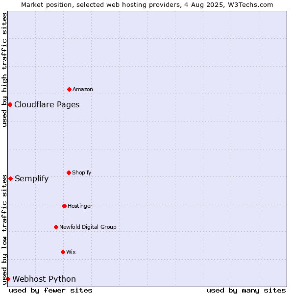 Market position of Semplify vs. Cloudflare Pages vs. Webhost Python