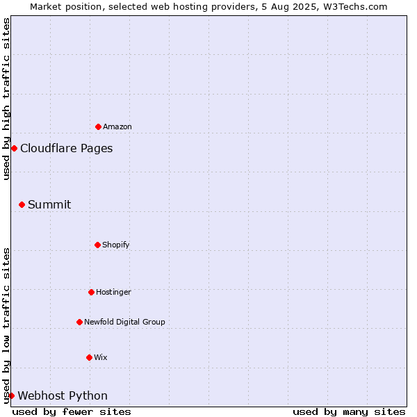 Market position of Summit vs. Cloudflare Pages vs. Webhost Python