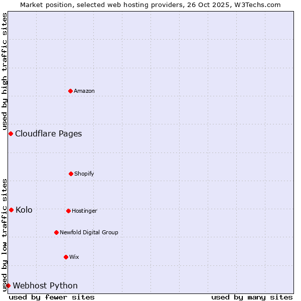 Market position of Kolo vs. Cloudflare Pages vs. Webhost Python